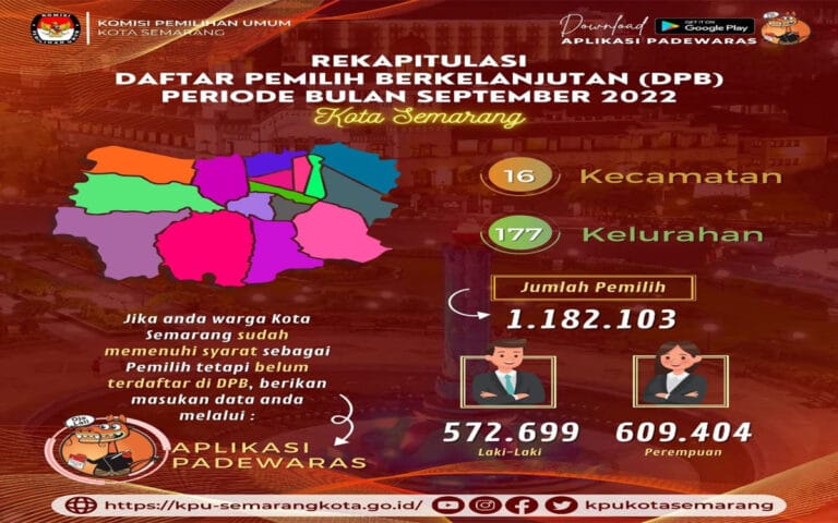 KPU Kota Semarang Gelar Rakor DPB Periode September 2022