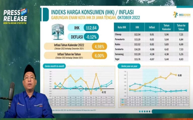 Jateng Oktober 2022 Alami Deflasi 0,12%