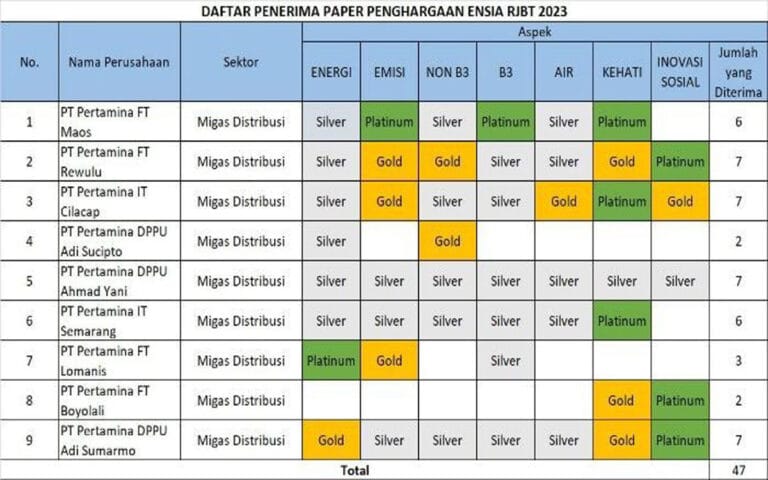 Pertamina Patra Niaga JBT Borong 47 Penghargaan